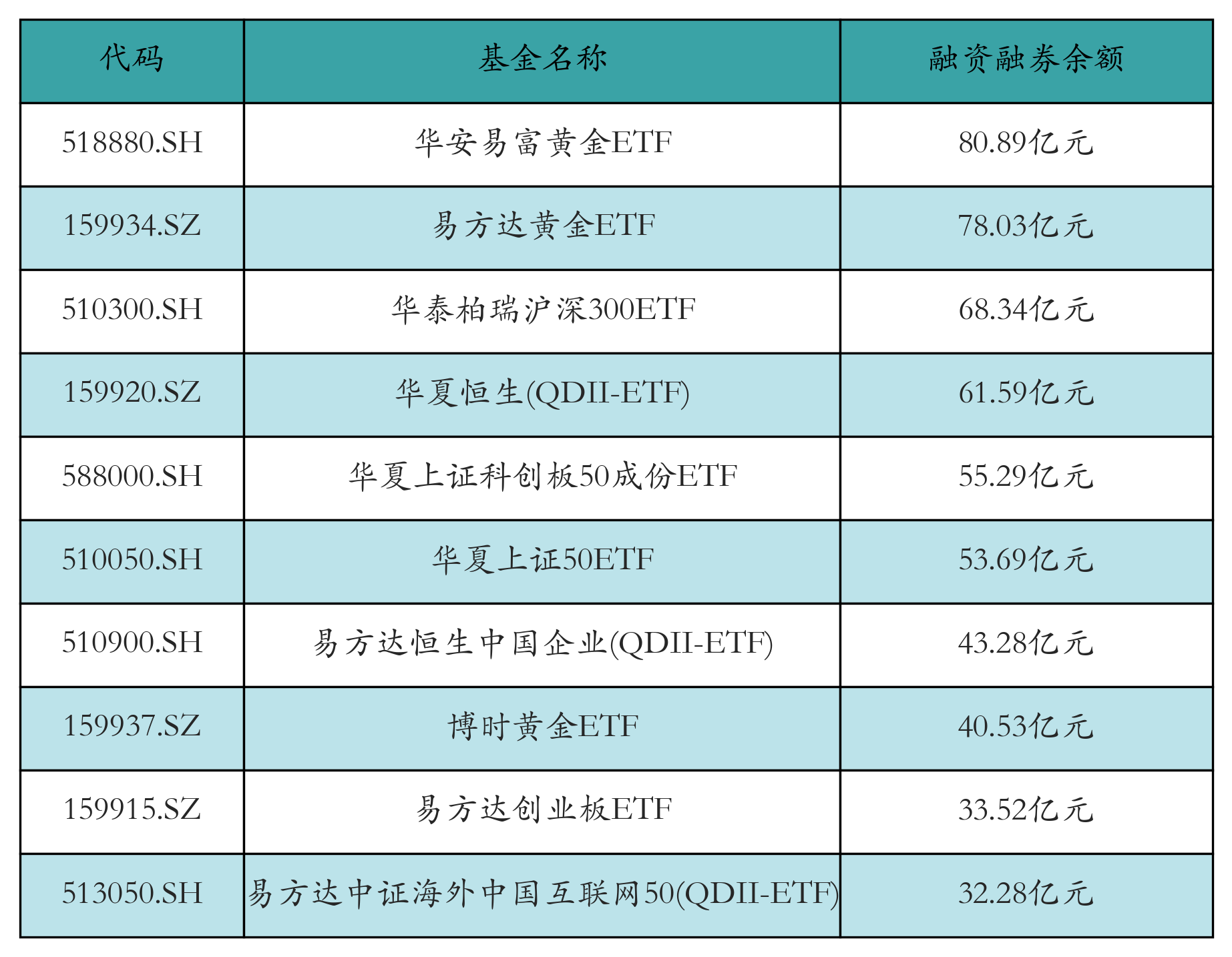 上证50指数ETF今日合计成交额42.03亿元，环比增加47.71%