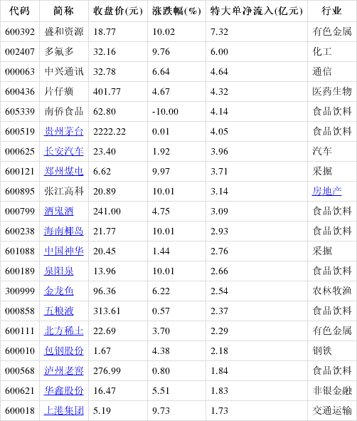 主力动向：12月23日特大单净流出434.29亿元