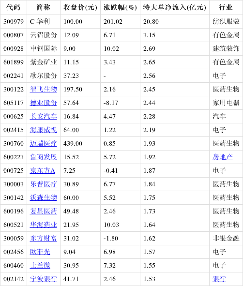 主力动向：12月23日特大单净流出434.29亿元
