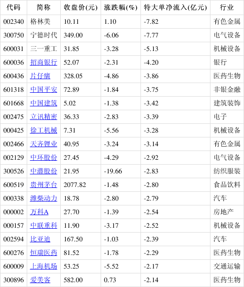 主力动向：12月23日特大单净流出434.29亿元