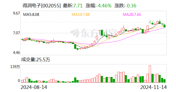 嘉戎技术：12月23日召开董事会会议