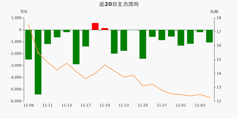 数字水印概念下跌1.29%，5股主力资金净流出超3000万元