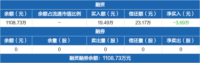 两市ETF融资余额增加7.33亿元