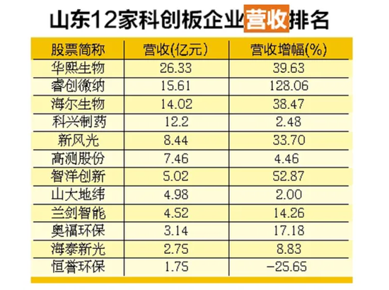 31只科创板股获融资净买入超1000万元