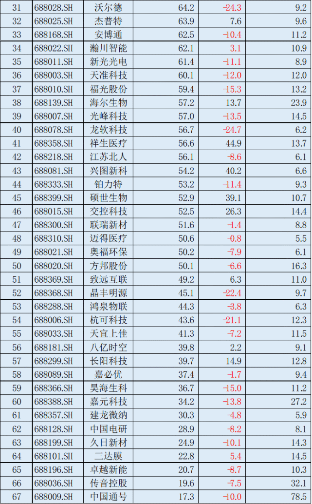 31只科创板股获融资净买入超1000万元