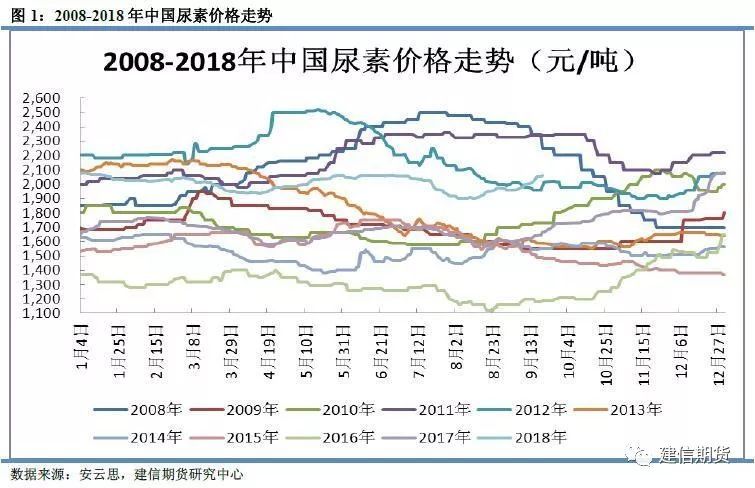 （2024年12月25日）今日尿素期货最新价格行情查询