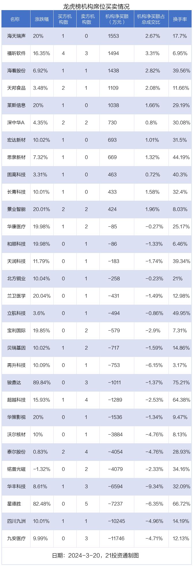 九洲集团龙虎榜数据（12月24日）