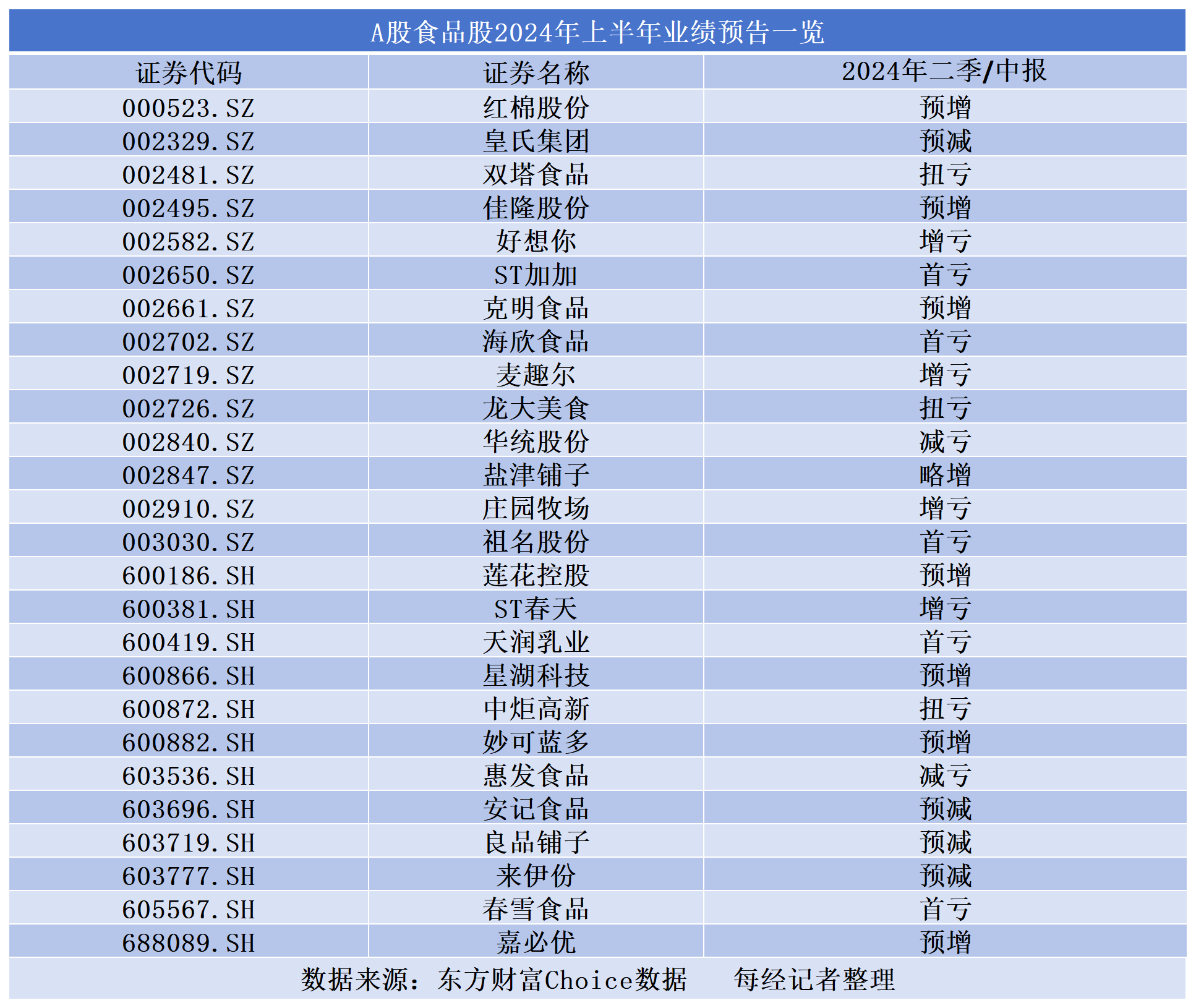 29家公司预告2024年业绩 25家预增