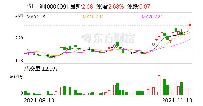 实益达连收5个涨停板