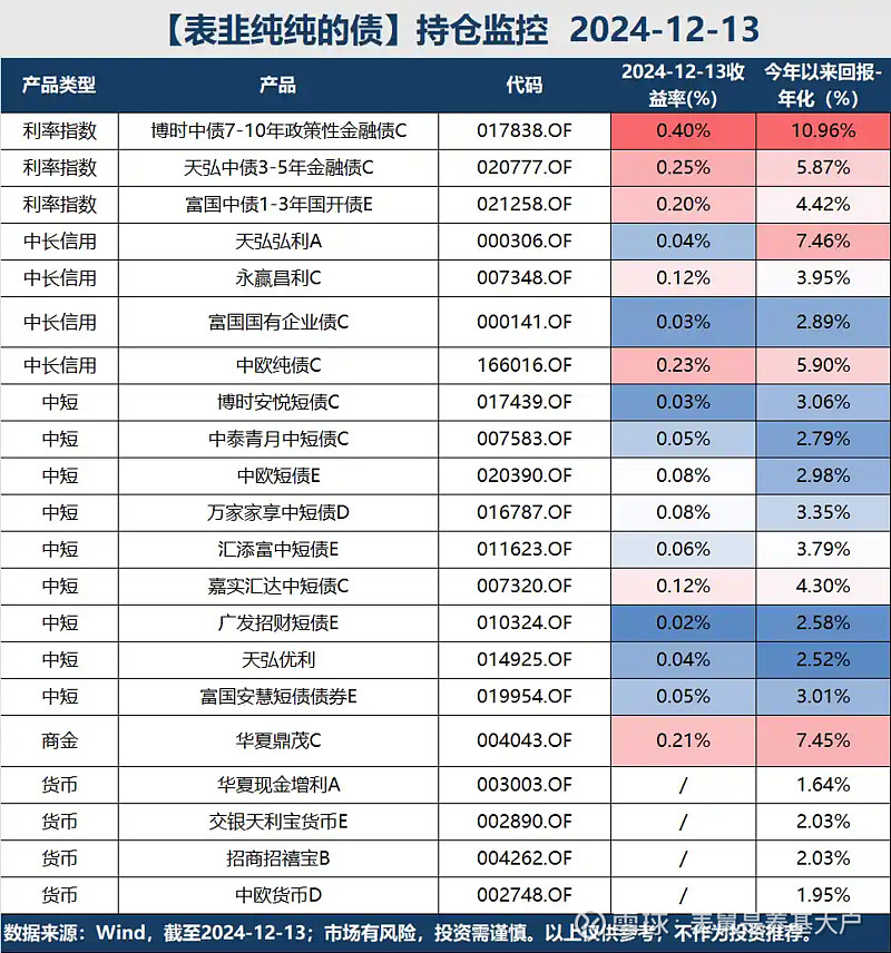 债券型基金火了！超98%取得正收益 2025债牛还能延续吗？