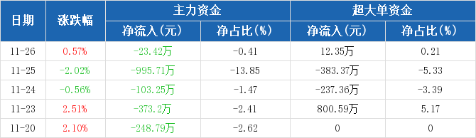 培育钻石概念下跌3.91%，主力资金净流出11股