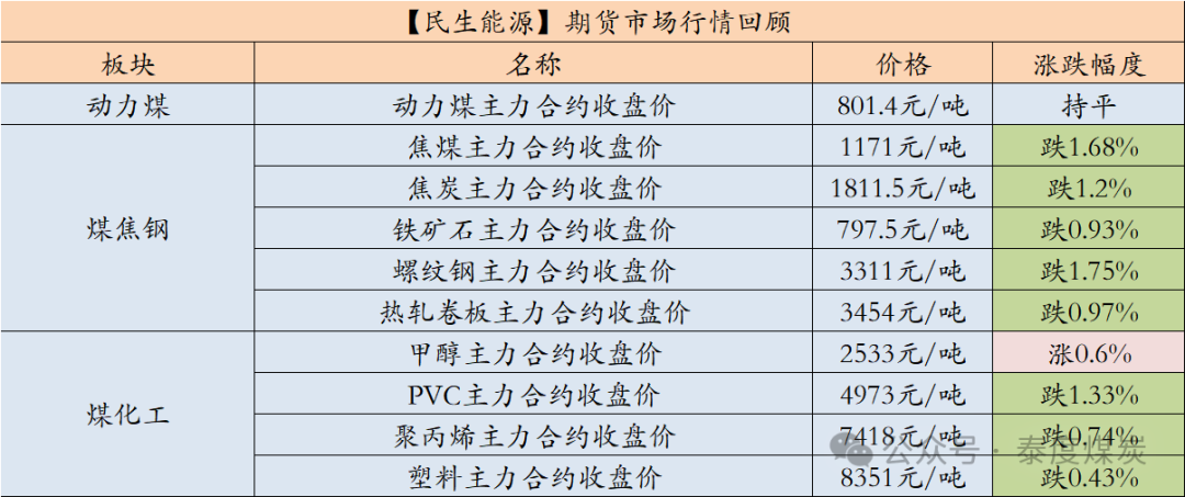 煤炭行业资金流出榜：永泰能源、陕西煤业等净流出资金居前