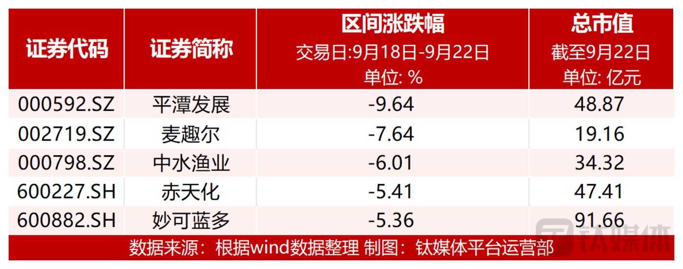 拼多多概念下跌3.90%，主力资金净流出30股