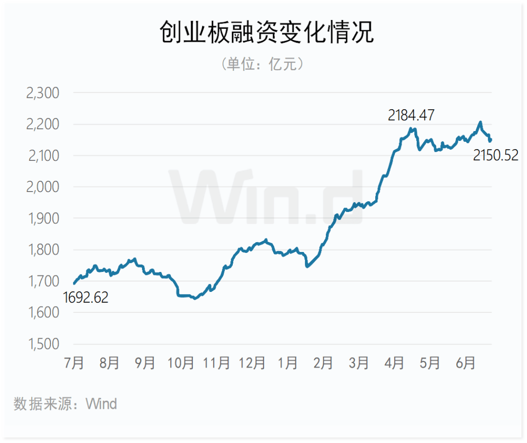 创业板公司融资余额减少7.71亿元，54股遭减仓超5%