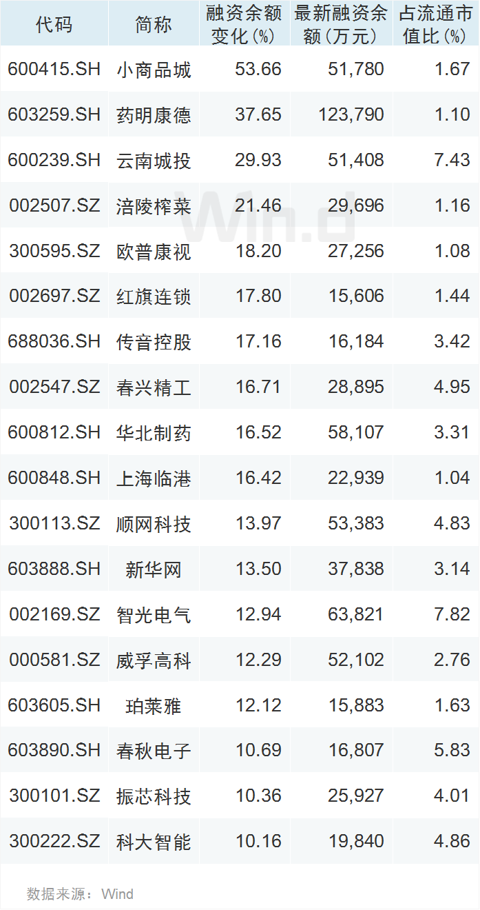 创业板公司融资余额减少7.71亿元，54股遭减仓超5%