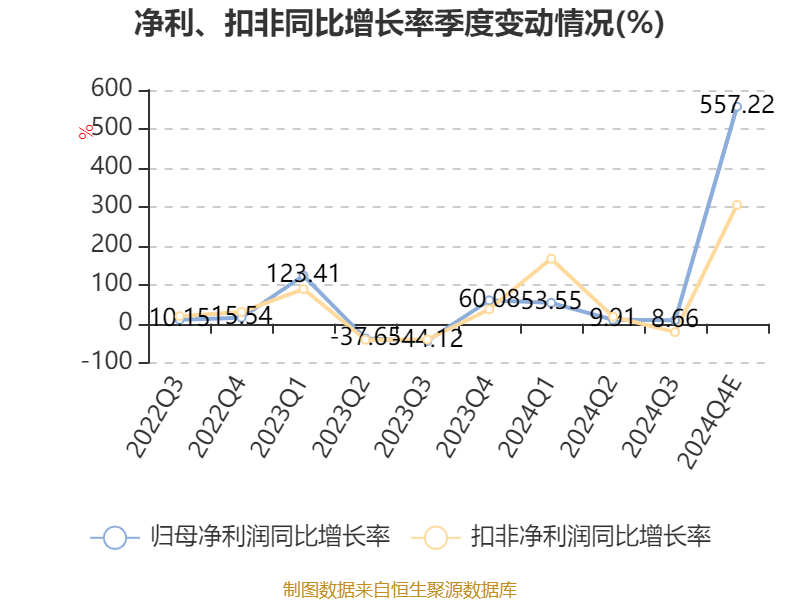 孩子王：2024年净利预增52.21%―100.73%