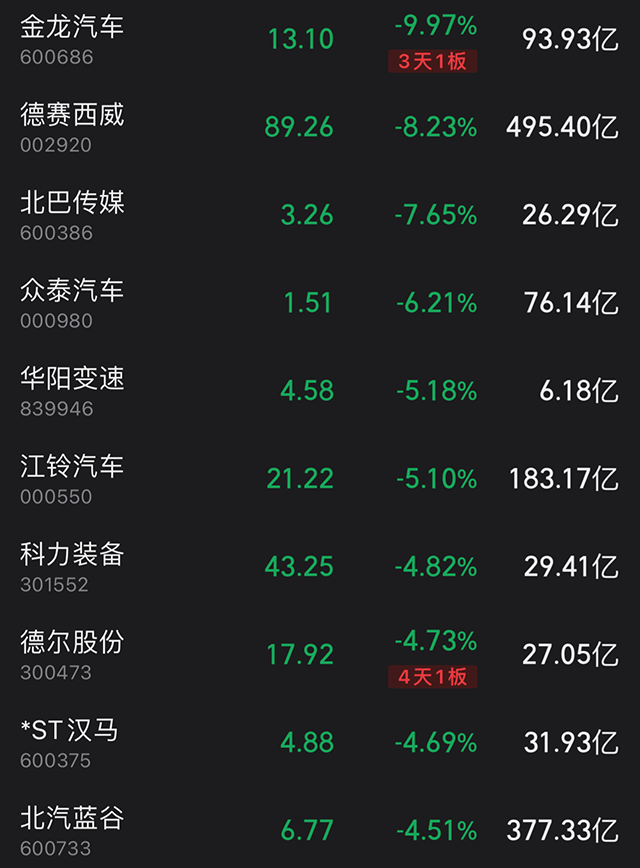 汽车产业链股强势 金龙汽车、福达股份等涨停