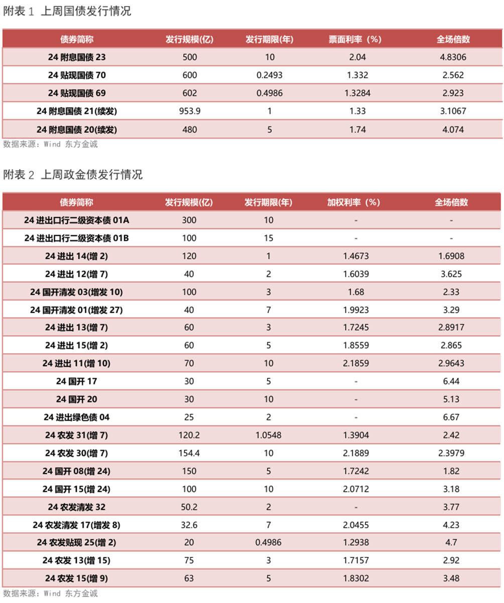 债市收盘|国债期货现券走势背离，TL主力合约四连阴