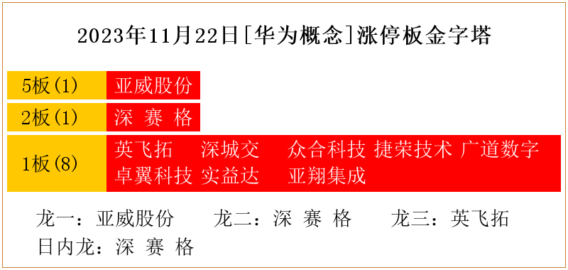 实益达连收6个涨停板