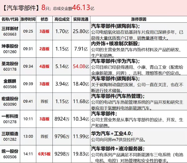 实益达连收6个涨停板