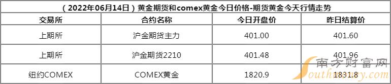 （2024年12月27日）黄金期货和comex黄金今日价格行情查询