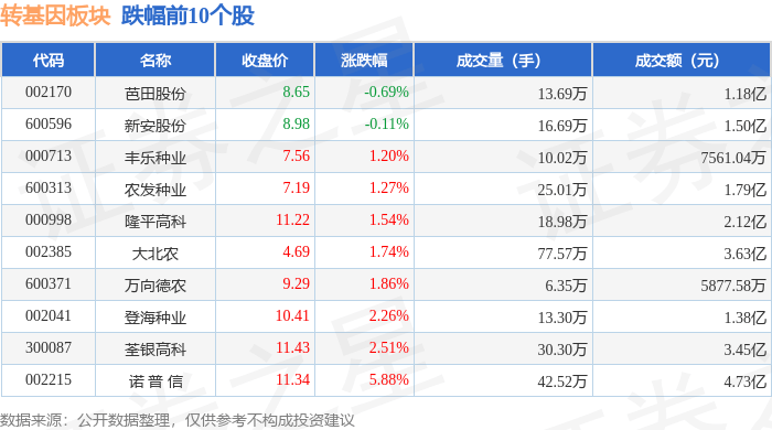 转基因概念下跌3.40%，主力资金净流出12股