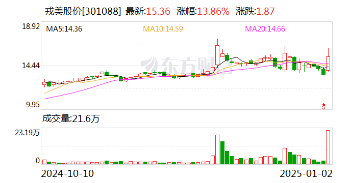 戎美股份龙虎榜数据（1月2日）