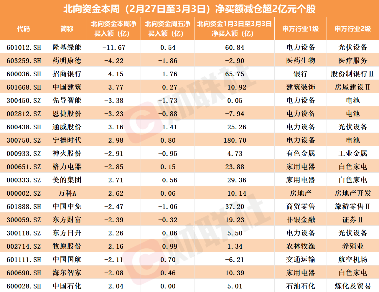 12月31日电子、计算机、电力设备等行业融资净卖出额居前