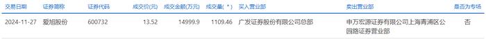 川能动力大宗交易成交58.02万股 成交额632.42万元