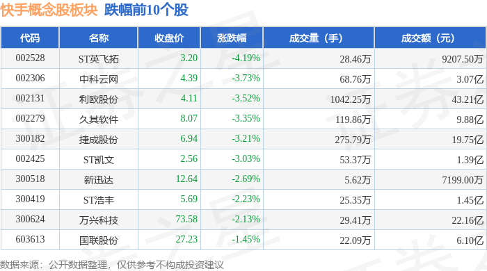 快手概念下跌7.03%，主力资金净流出41股