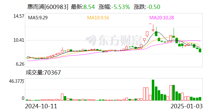 惠而浦2024年归母净利润预增122%左右 近期多家上市公司业绩报喜