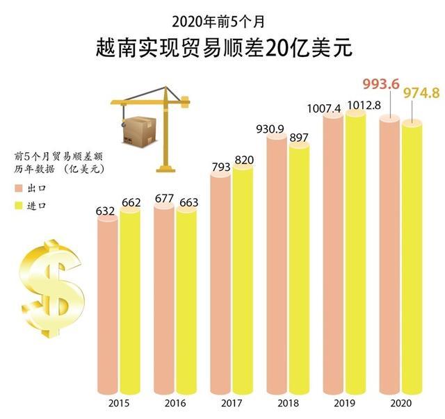 欧元区国家与世界其他地区货物贸易顺差达68亿欧元