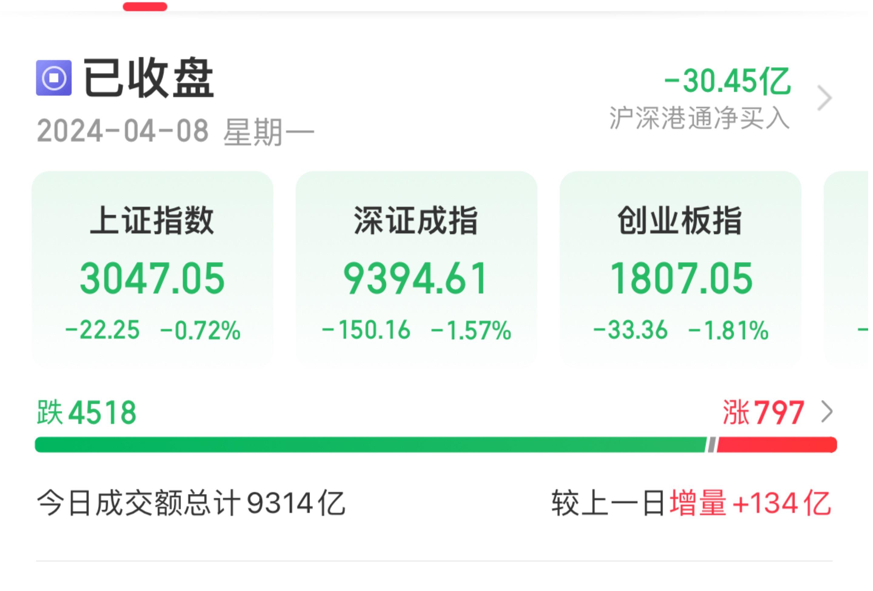 今日沪指跌0.46% 商贸零售行业跌幅最大