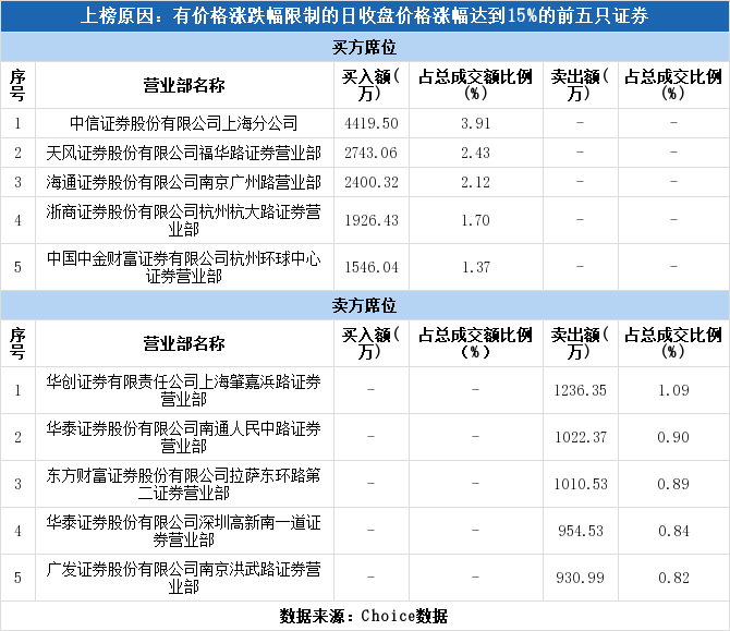 星图测控1月3日龙虎榜数据