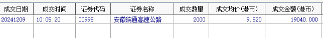 港股通（沪）净买入56.38亿港元