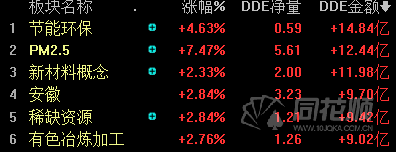 主力资金动向 13.52亿元潜入有色金属业