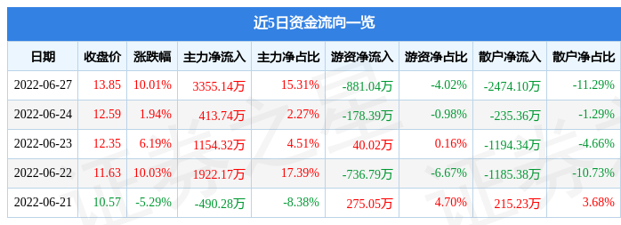 主力资金动向 13.52亿元潜入有色金属业