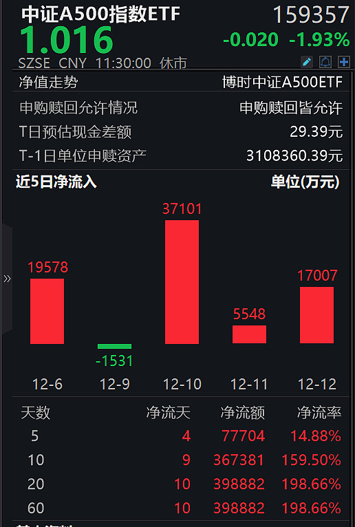 单日净流入位居同类第一、份额突破174亿份！中证A500ETF富国（563220）份额、规模双双创历史新高