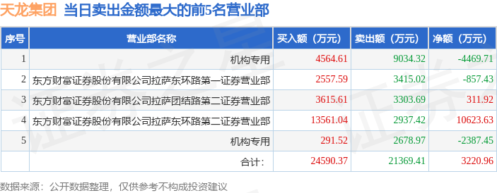 东百集团龙虎榜：营业部净卖出3316.97万元