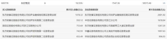 东百集团龙虎榜：营业部净卖出3316.97万元