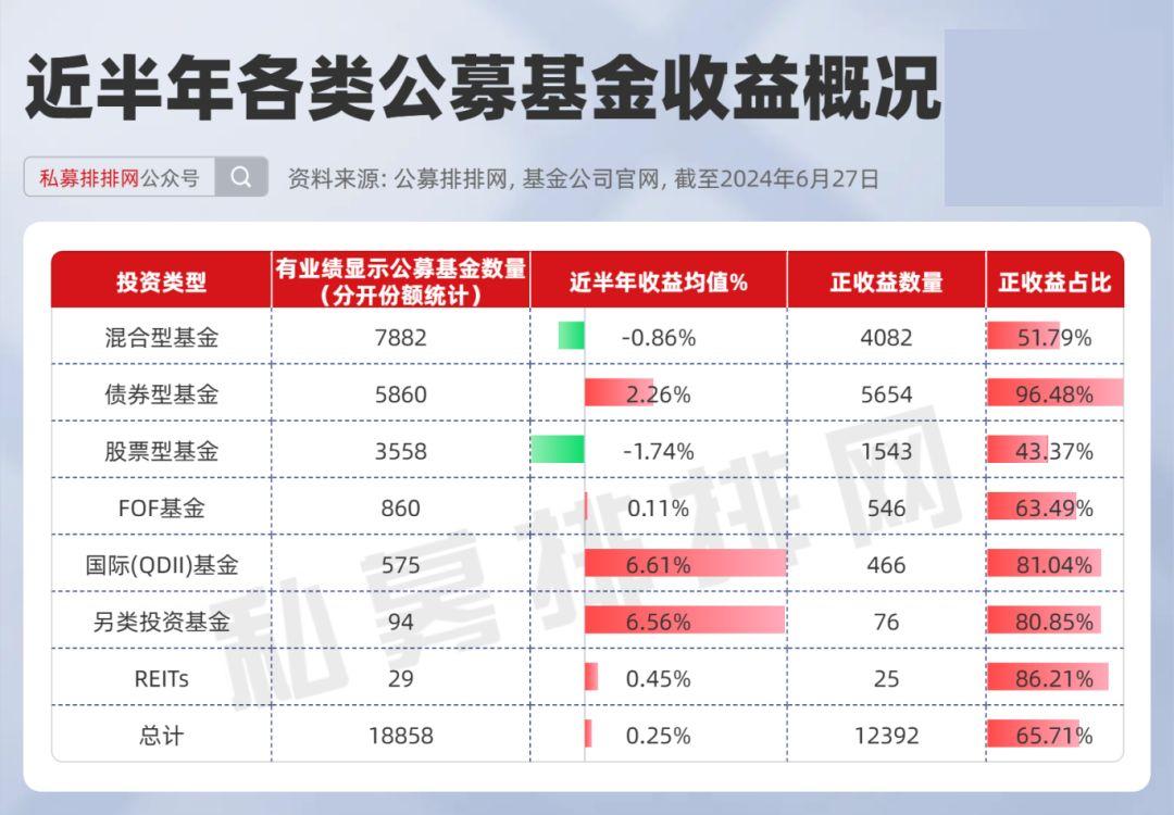 2024年公募分红超2200亿元 债券型基金成分红主力