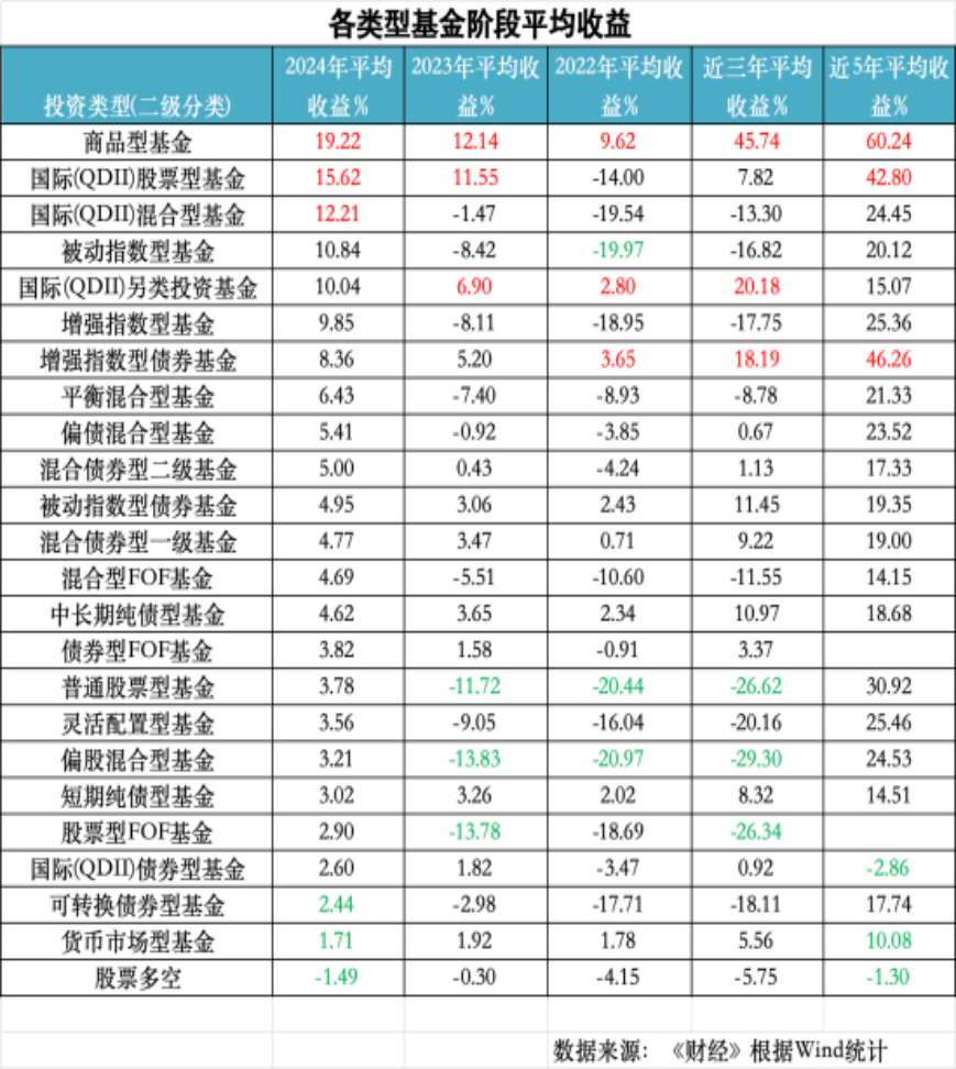 2024年公募分红超2200亿元 债券型基金成分红主力