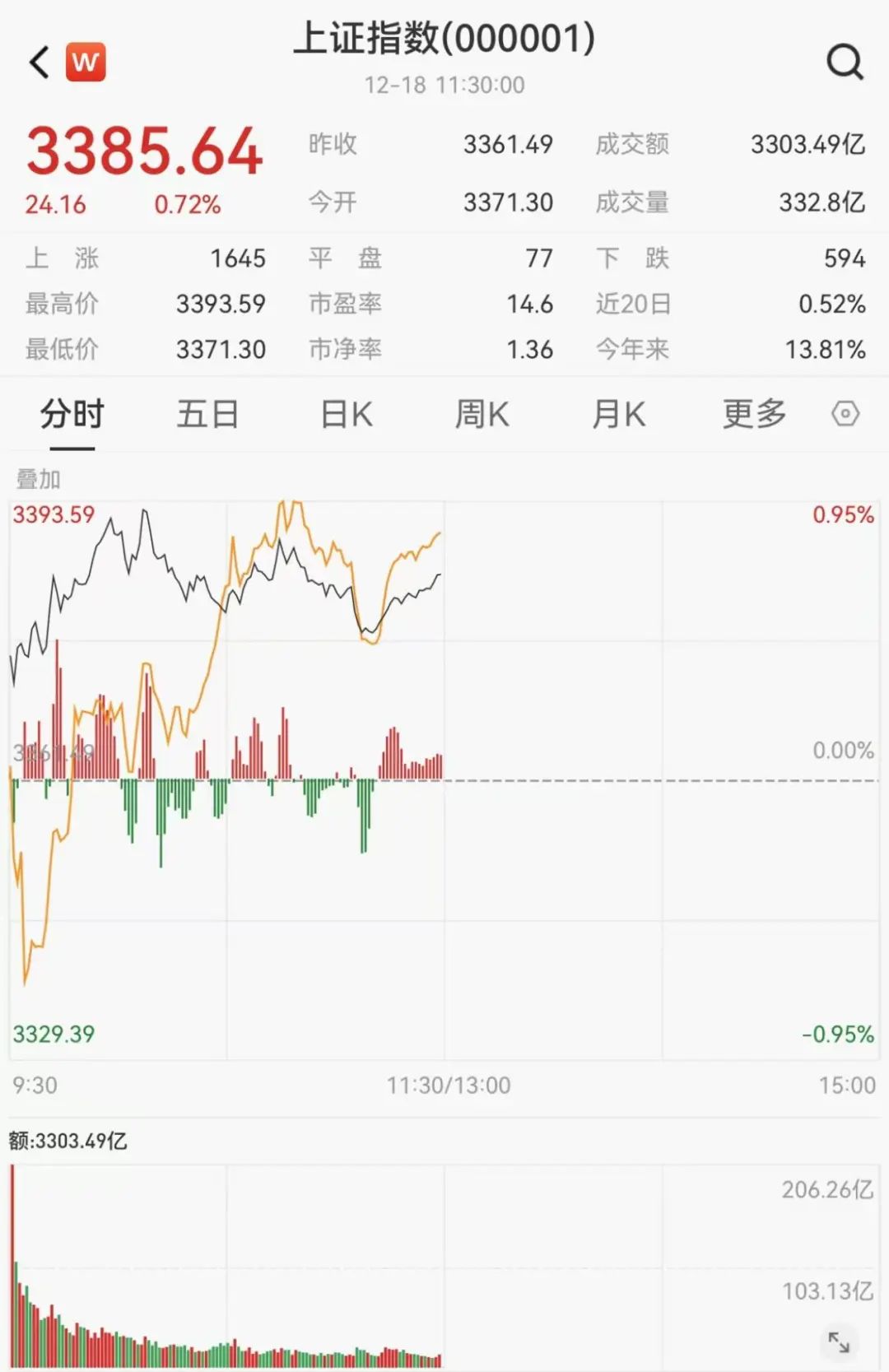 A股午后爆发！半导体，大涨！