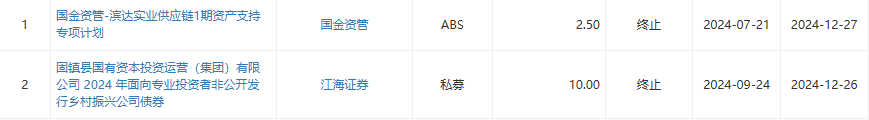 深交所终止审核2笔债券项目，金额合计15亿元