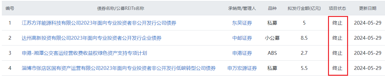深交所终止审核2笔债券项目，金额合计15亿元