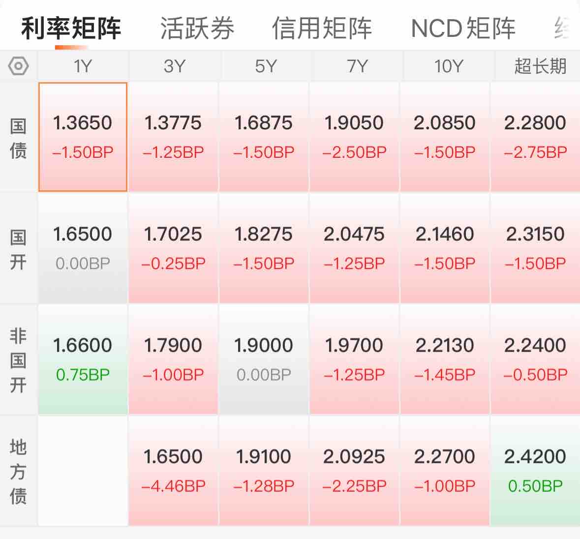 中证转债指数收跌0.01%，128只可转债收涨