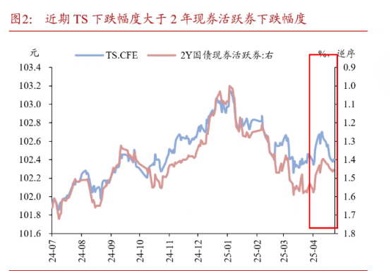 债市或现一波5BP的波段交易，千亿规模“科创债”抢滩发行 | 债圈大家说05.14