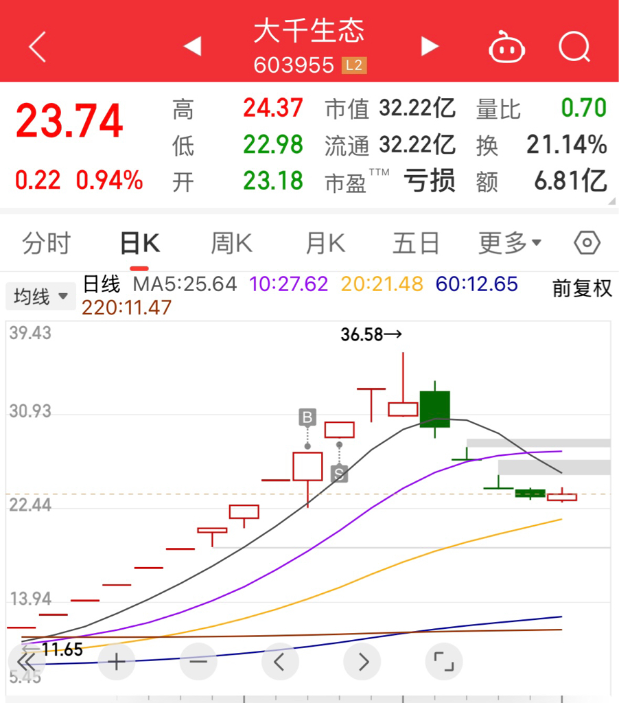 春光科技跌8.91%，上榜营业部合计净卖出985.24万元