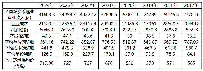 中国神华：4月煤炭销售量同比下降4%