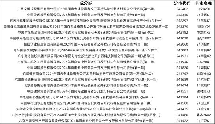 科创债市场迎发行高峰 银行理财、公募基金是认购主力